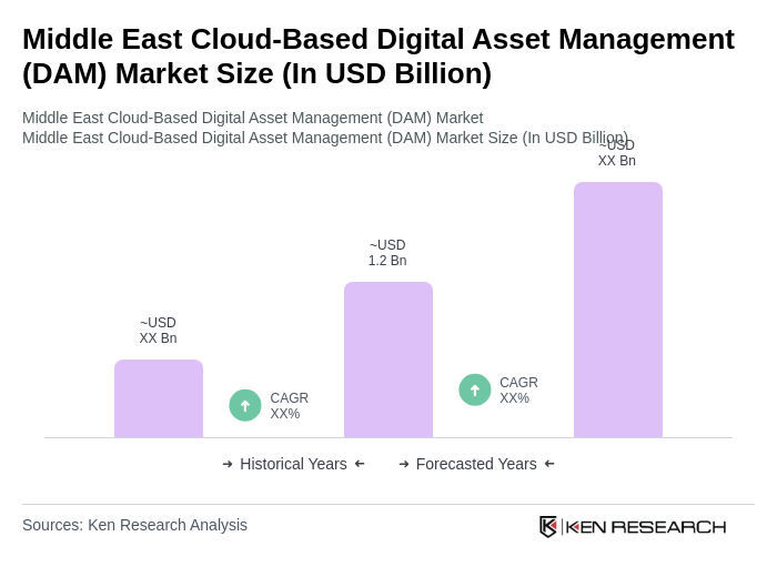 Middle East Cloud-Based Digital Asset Management (DAM) Market Size
